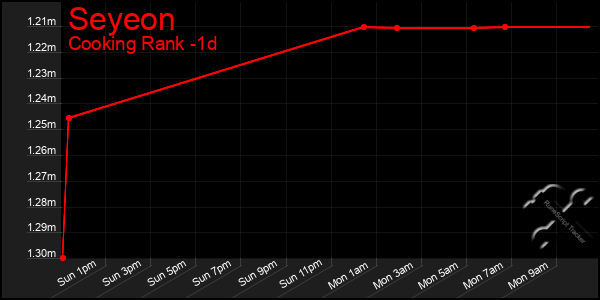 Last 24 Hours Graph of Seyeon