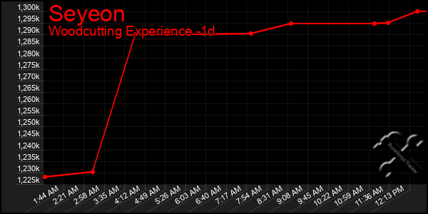 Last 24 Hours Graph of Seyeon
