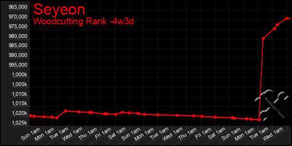 Last 31 Days Graph of Seyeon