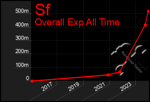 Total Graph of Sf