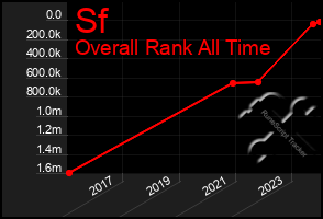 Total Graph of Sf