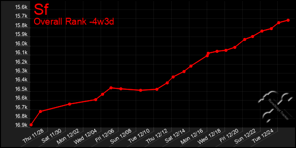 Last 31 Days Graph of Sf