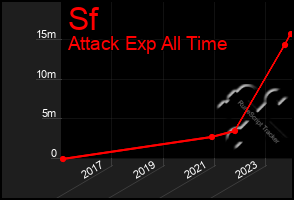 Total Graph of Sf