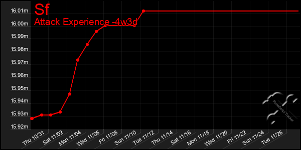 Last 31 Days Graph of Sf