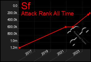 Total Graph of Sf