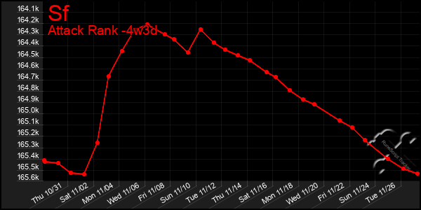 Last 31 Days Graph of Sf