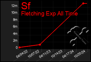 Total Graph of Sf