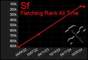 Total Graph of Sf