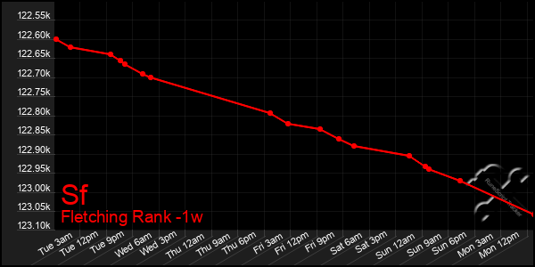 Last 7 Days Graph of Sf