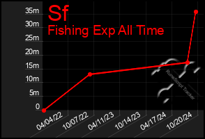 Total Graph of Sf