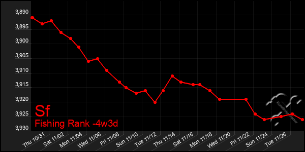 Last 31 Days Graph of Sf