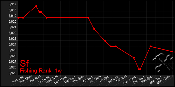 Last 7 Days Graph of Sf