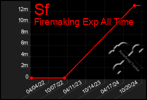 Total Graph of Sf