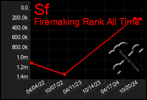 Total Graph of Sf