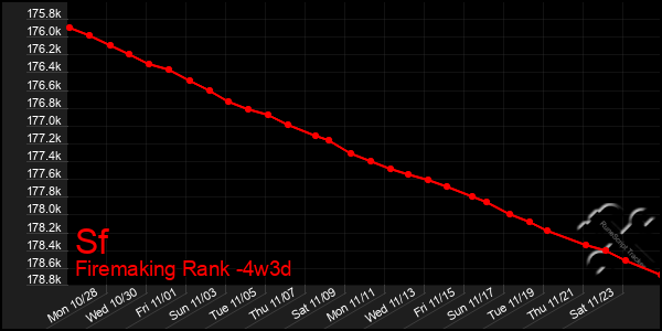 Last 31 Days Graph of Sf