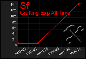 Total Graph of Sf