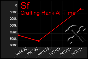 Total Graph of Sf