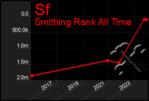 Total Graph of Sf