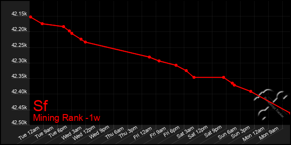 Last 7 Days Graph of Sf