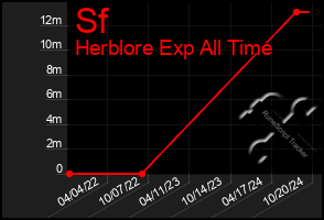 Total Graph of Sf