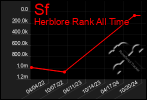 Total Graph of Sf