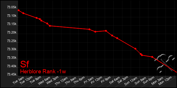 Last 7 Days Graph of Sf