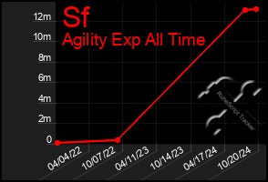 Total Graph of Sf