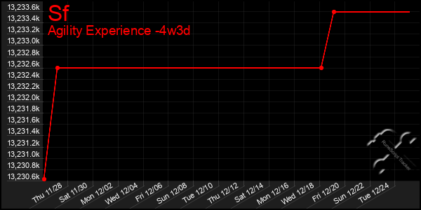 Last 31 Days Graph of Sf