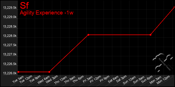 Last 7 Days Graph of Sf