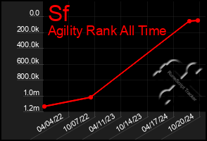 Total Graph of Sf