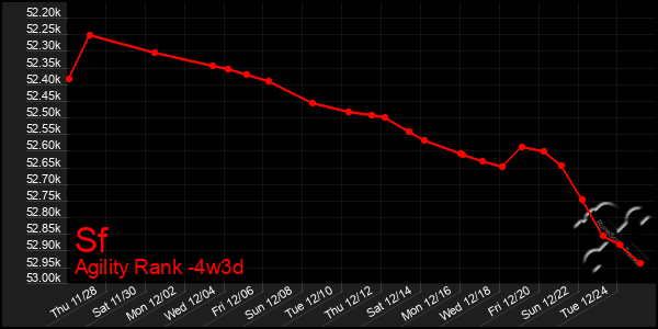 Last 31 Days Graph of Sf