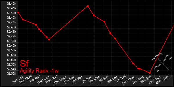 Last 7 Days Graph of Sf