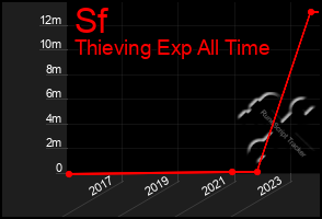 Total Graph of Sf