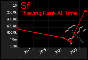 Total Graph of Sf