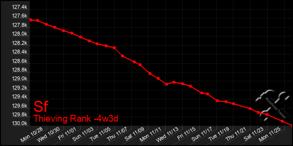 Last 31 Days Graph of Sf