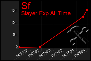 Total Graph of Sf