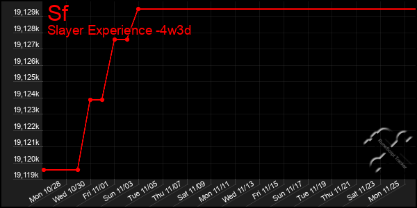 Last 31 Days Graph of Sf