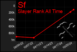 Total Graph of Sf