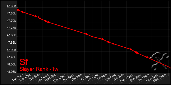 Last 7 Days Graph of Sf