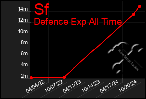 Total Graph of Sf