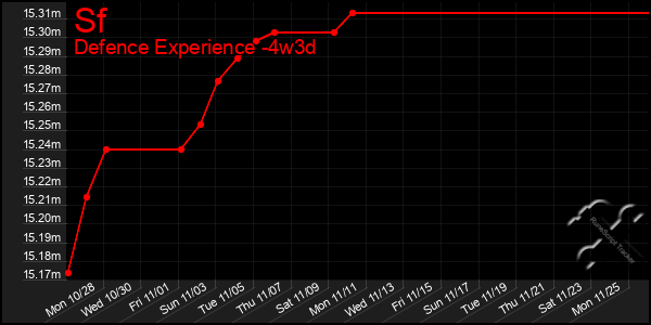 Last 31 Days Graph of Sf