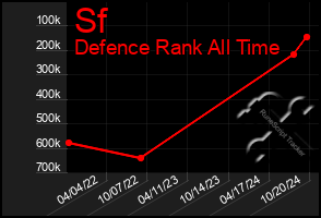 Total Graph of Sf