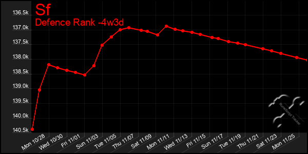 Last 31 Days Graph of Sf