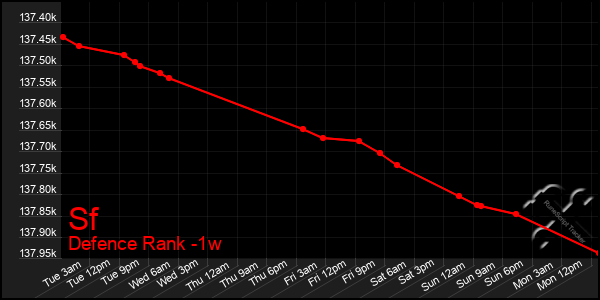 Last 7 Days Graph of Sf