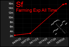 Total Graph of Sf