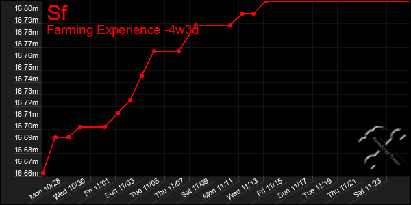 Last 31 Days Graph of Sf