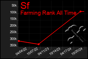 Total Graph of Sf