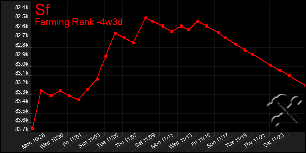 Last 31 Days Graph of Sf