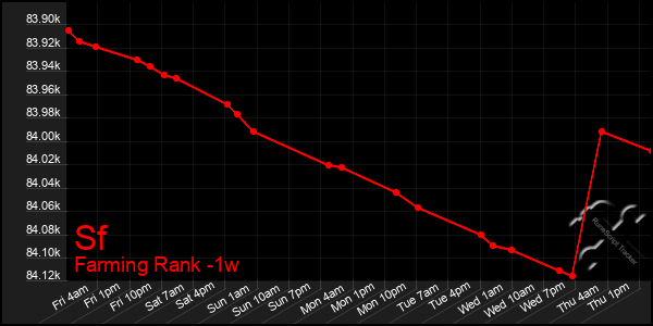 Last 7 Days Graph of Sf