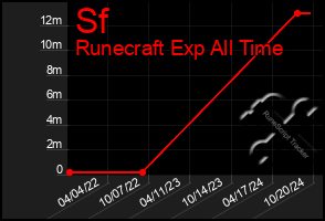 Total Graph of Sf